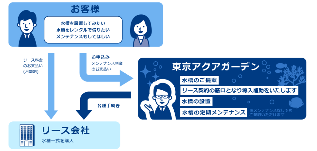 水槽リースサービスとは