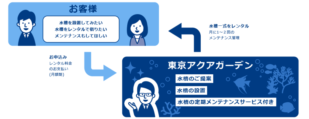 水槽レンタルサービスとは