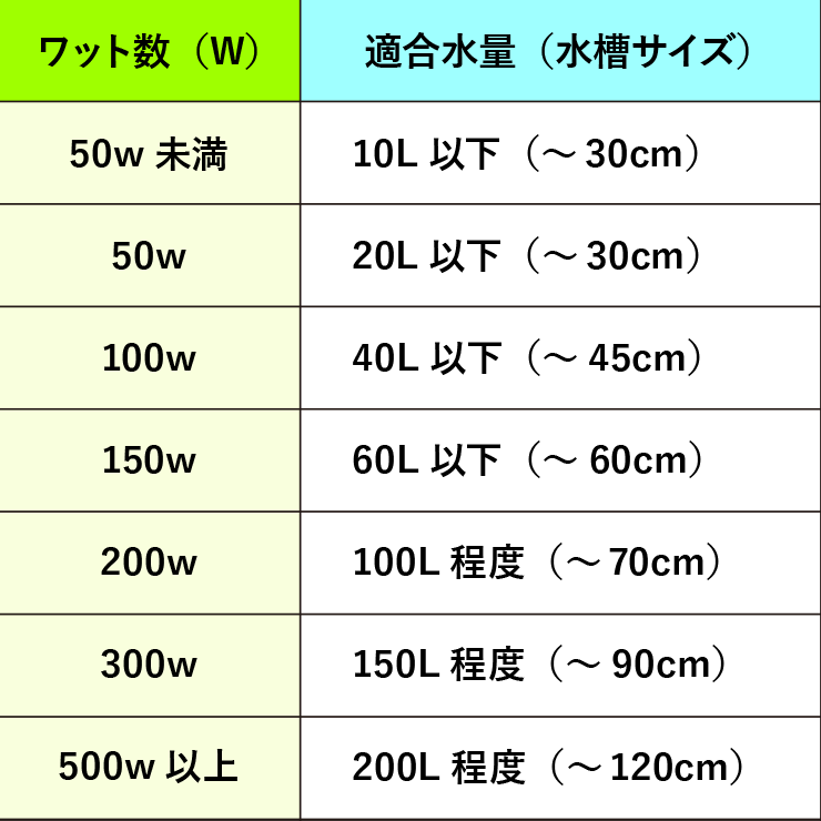 ワット数と適合水量・水槽サイズの関係をまとめた比較表