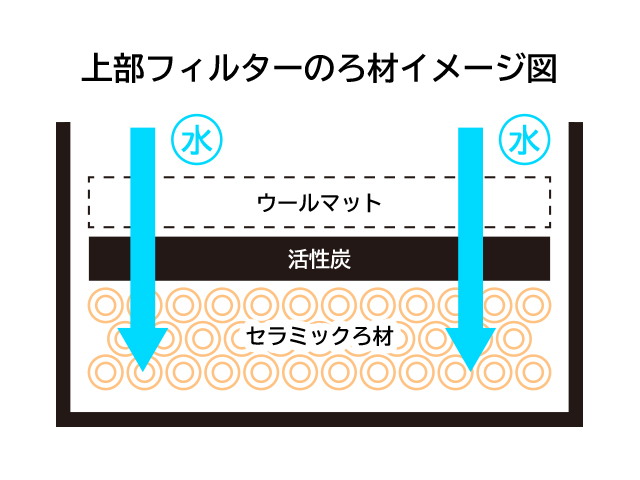 上部フィルターのろ材イメージ図と水の流れのイラスト