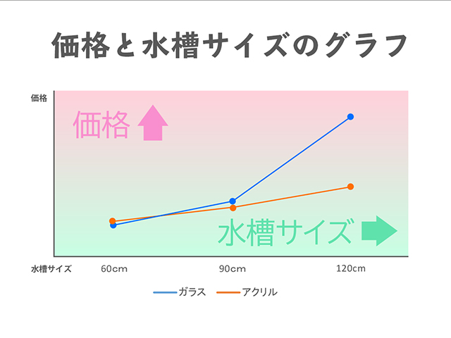 価格と水槽サイズの相関関係を示す折れ線グラフの画像