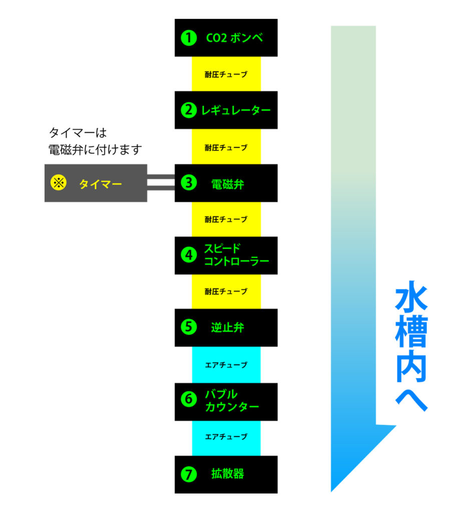 CO2添加機器の接続順序と水槽内への流れの図解