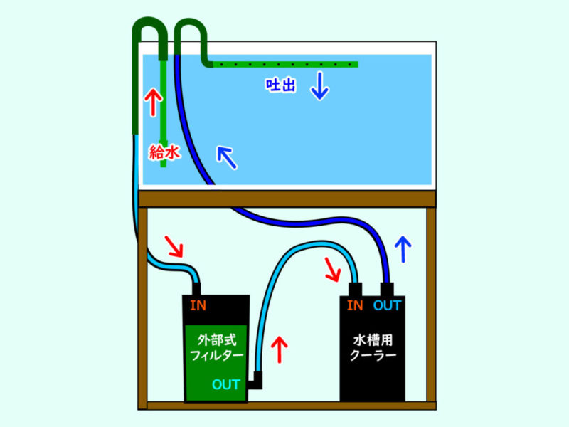 外部式フィルターと水槽用クーラーの接続図解イラスト