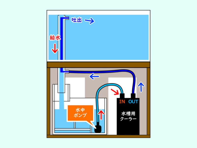 水中ポンプと水槽用クーラーを接続した配管図面