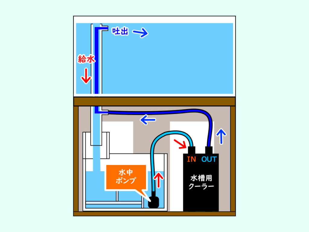 水中ポンプと水槽用クーラーを接続した配管図面