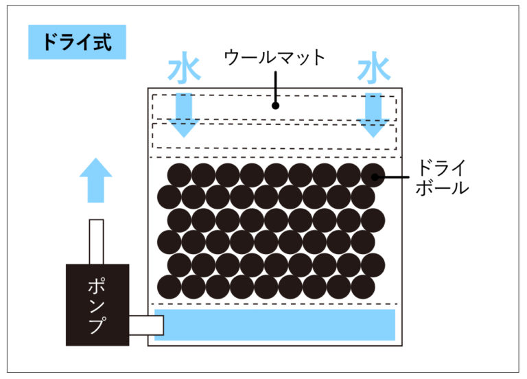ドライ式ろ過の仕組みとドライボールの構造図