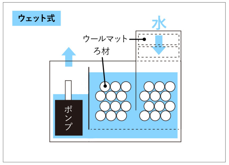 ウェット式ろ過槽の構造と水の流れを示す図解画像