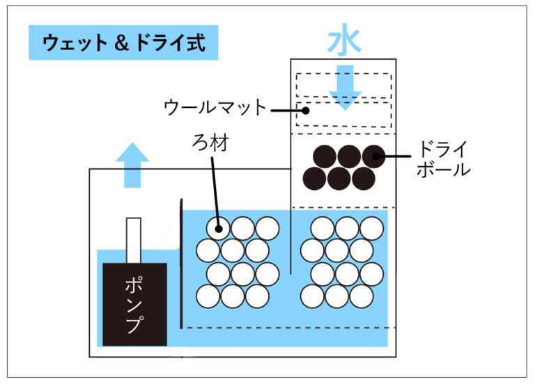 ウェット&ドライ式ろ過槽の構造と仕組みの解説図面