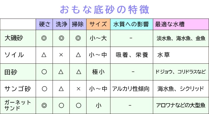 おもな底砂の特徴と種類を比較した一覧表の画像
