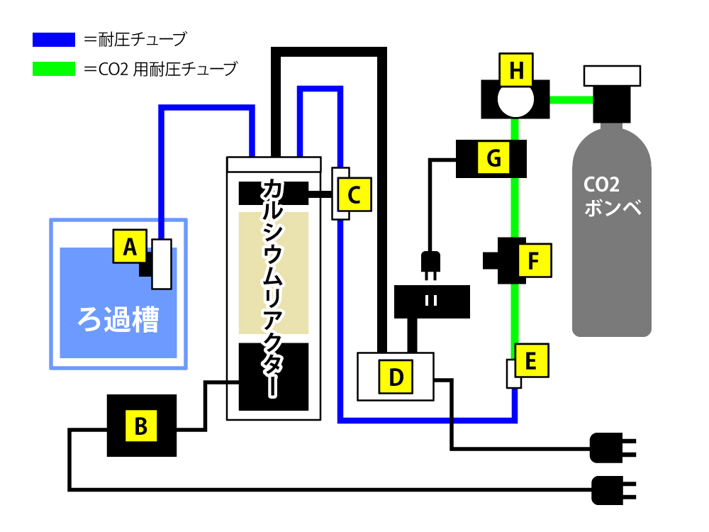 カルシウムリアクターとボンベの接続構成図