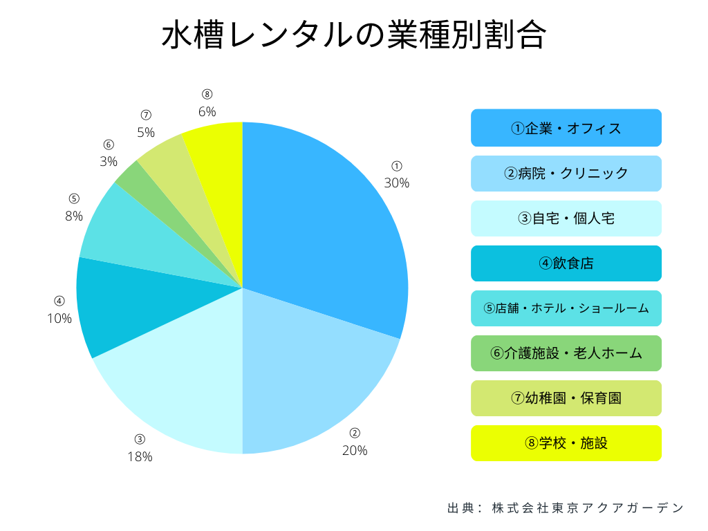 水槽レンタルの業種別割合を示す円グラフの画像
