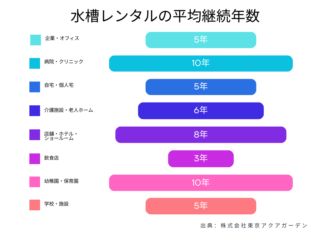 水槽レンタルの平均継続年数を示す施設別グラフの画像