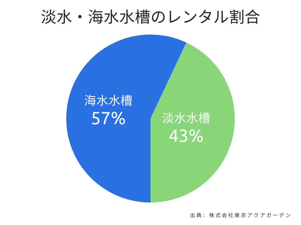 淡水・海水水槽のレンタル割合を示す円グラフの画像