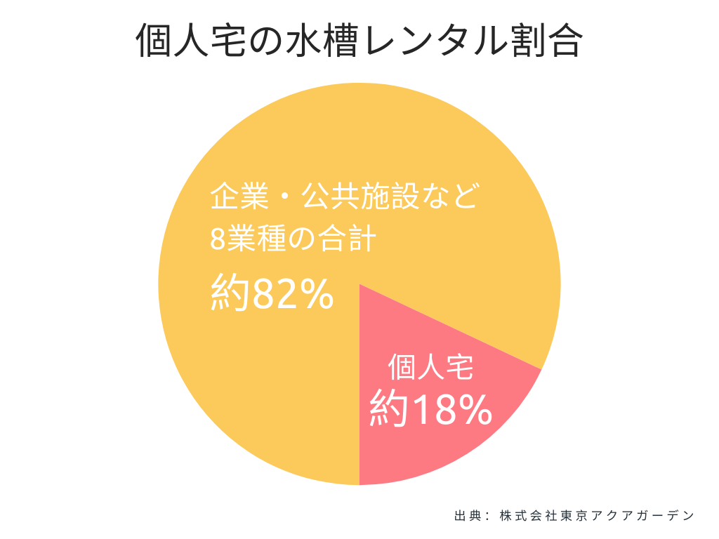個人宅の水槽レンタル割合を示す円グラフの画像