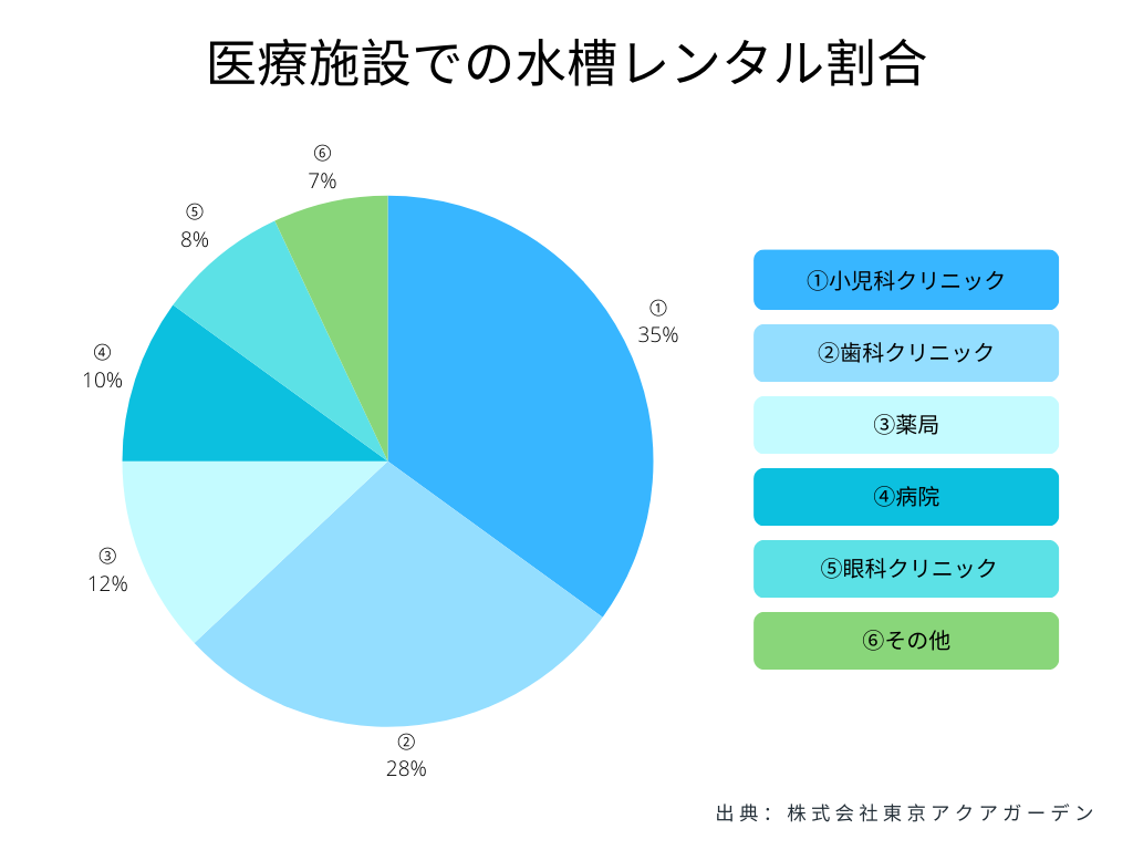 医療施設での水槽レンタル割合を示す円グラフの画像