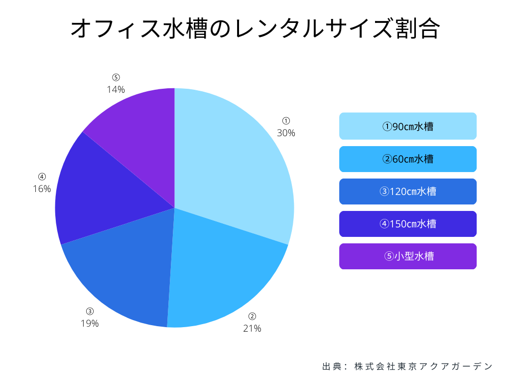 オフィス水槽のレンタルサイズ割合を示す円グラフの画像