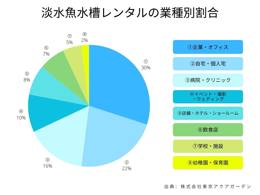 淡水魚水槽レンタルの業種別割合を示す円グラフの図解