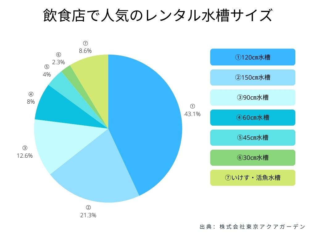 飲食店で人気のレンタル水槽サイズ割合の円グラフ画像