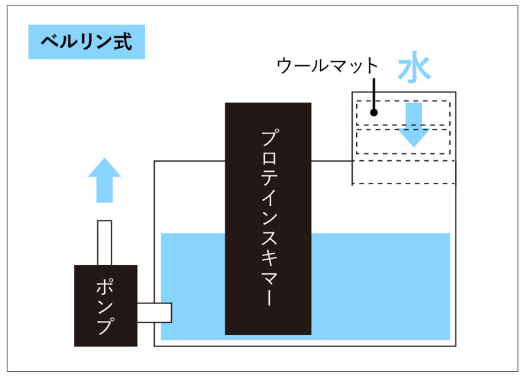 ベルリン式プロテインスキマーとポンプの構造図面