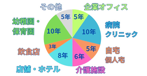 水槽レンタル 高いリピート率と継続年数