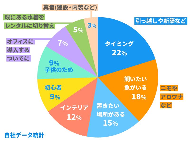 水槽レンタル 動機 目的