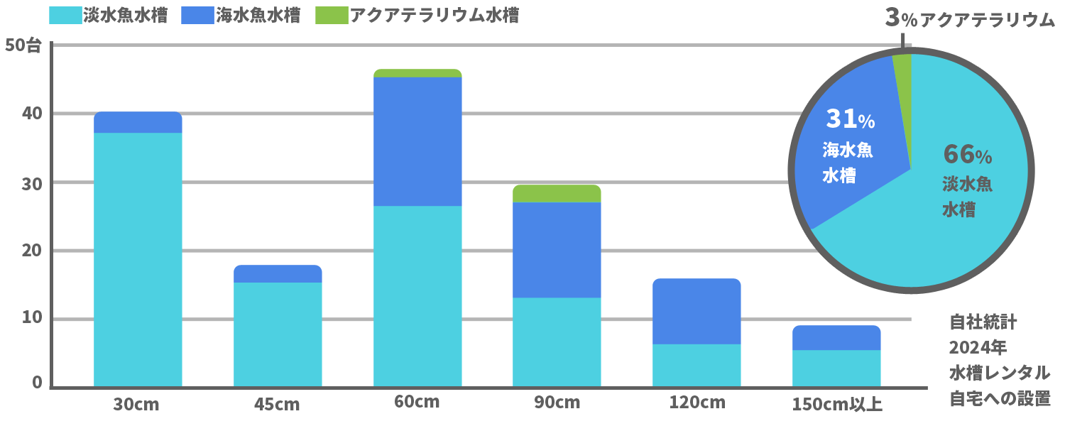 水槽レンタル 自宅 個人宅 一番人気の水槽