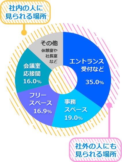 オフィスの水槽を置く場所