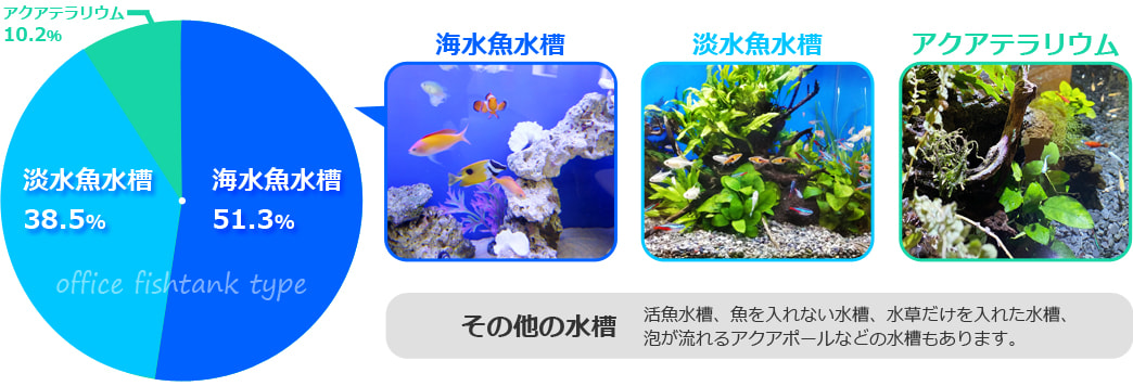 オフィスの水槽レンタルで人気がある水槽の種類